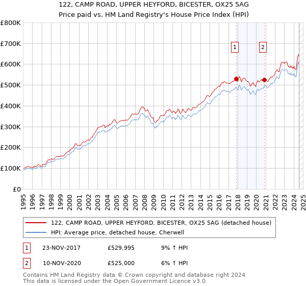 122, CAMP ROAD, UPPER HEYFORD, BICESTER, OX25 5AG: Price paid vs HM Land Registry's House Price Index