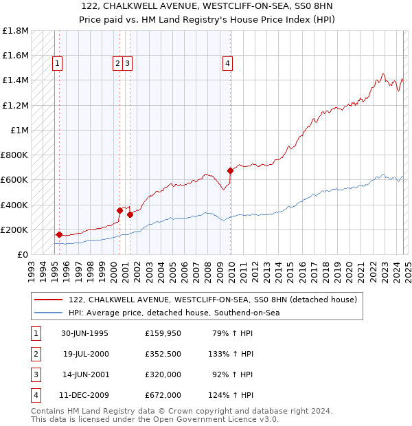 122, CHALKWELL AVENUE, WESTCLIFF-ON-SEA, SS0 8HN: Price paid vs HM Land Registry's House Price Index