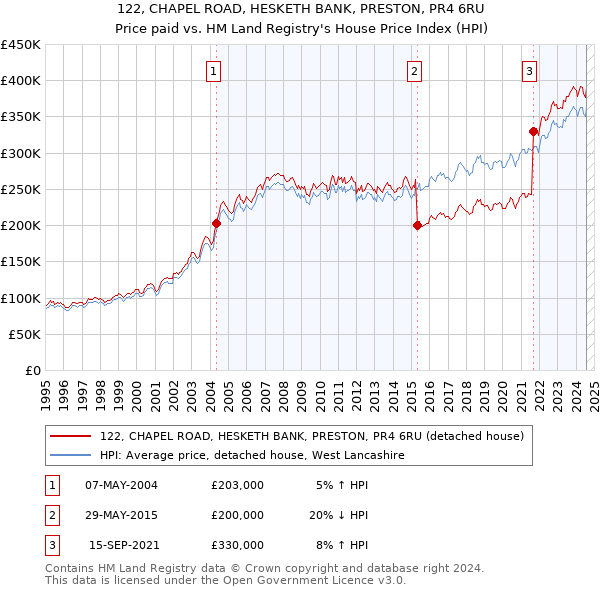 122, CHAPEL ROAD, HESKETH BANK, PRESTON, PR4 6RU: Price paid vs HM Land Registry's House Price Index