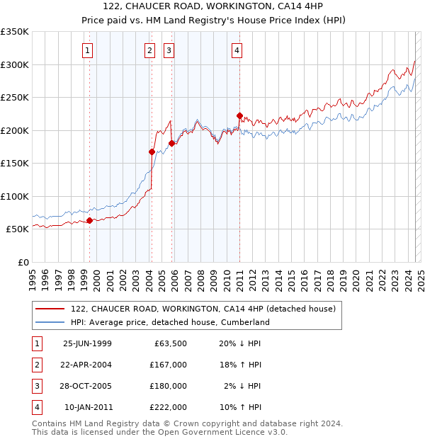 122, CHAUCER ROAD, WORKINGTON, CA14 4HP: Price paid vs HM Land Registry's House Price Index