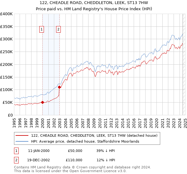 122, CHEADLE ROAD, CHEDDLETON, LEEK, ST13 7HW: Price paid vs HM Land Registry's House Price Index