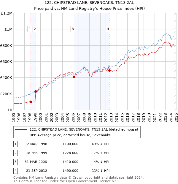 122, CHIPSTEAD LANE, SEVENOAKS, TN13 2AL: Price paid vs HM Land Registry's House Price Index