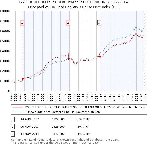 122, CHURCHFIELDS, SHOEBURYNESS, SOUTHEND-ON-SEA, SS3 8TW: Price paid vs HM Land Registry's House Price Index