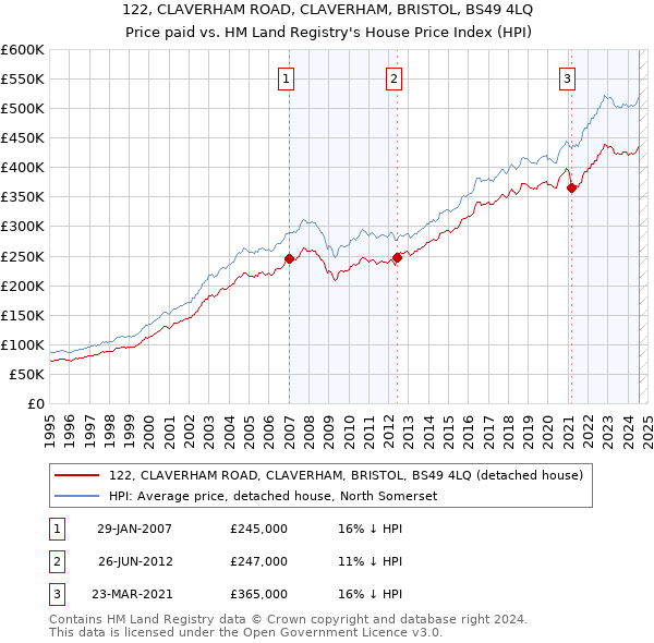 122, CLAVERHAM ROAD, CLAVERHAM, BRISTOL, BS49 4LQ: Price paid vs HM Land Registry's House Price Index