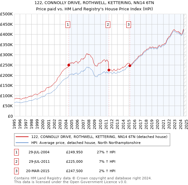 122, CONNOLLY DRIVE, ROTHWELL, KETTERING, NN14 6TN: Price paid vs HM Land Registry's House Price Index