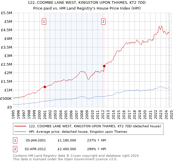 122, COOMBE LANE WEST, KINGSTON UPON THAMES, KT2 7DD: Price paid vs HM Land Registry's House Price Index