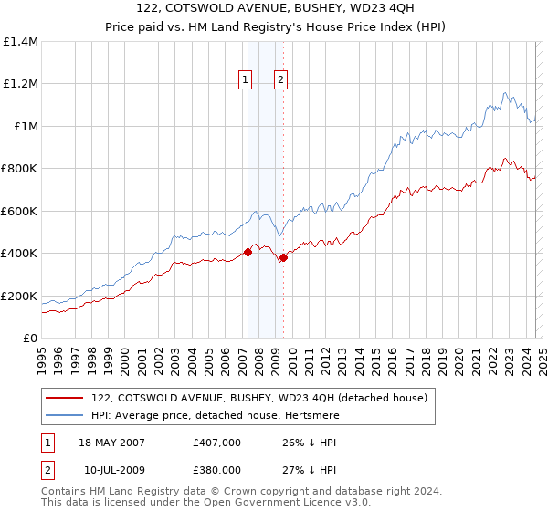 122, COTSWOLD AVENUE, BUSHEY, WD23 4QH: Price paid vs HM Land Registry's House Price Index