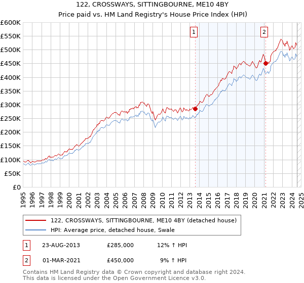 122, CROSSWAYS, SITTINGBOURNE, ME10 4BY: Price paid vs HM Land Registry's House Price Index