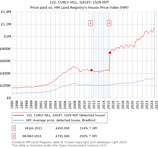 122, CURLY HILL, ILKLEY, LS29 0DT: Price paid vs HM Land Registry's House Price Index