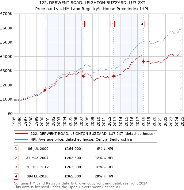 122, DERWENT ROAD, LEIGHTON BUZZARD, LU7 2XT: Price paid vs HM Land Registry's House Price Index