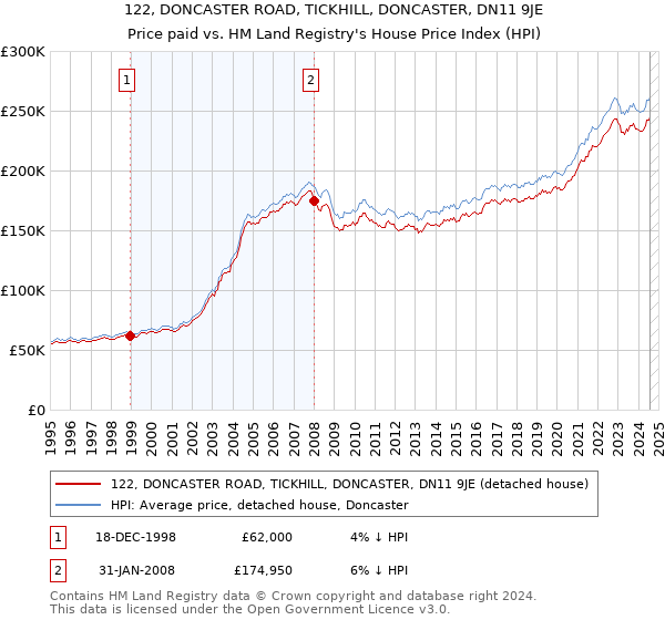 122, DONCASTER ROAD, TICKHILL, DONCASTER, DN11 9JE: Price paid vs HM Land Registry's House Price Index