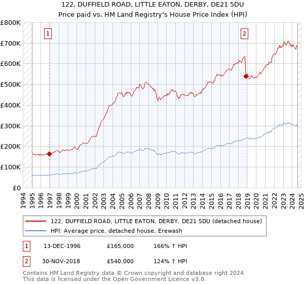 122, DUFFIELD ROAD, LITTLE EATON, DERBY, DE21 5DU: Price paid vs HM Land Registry's House Price Index