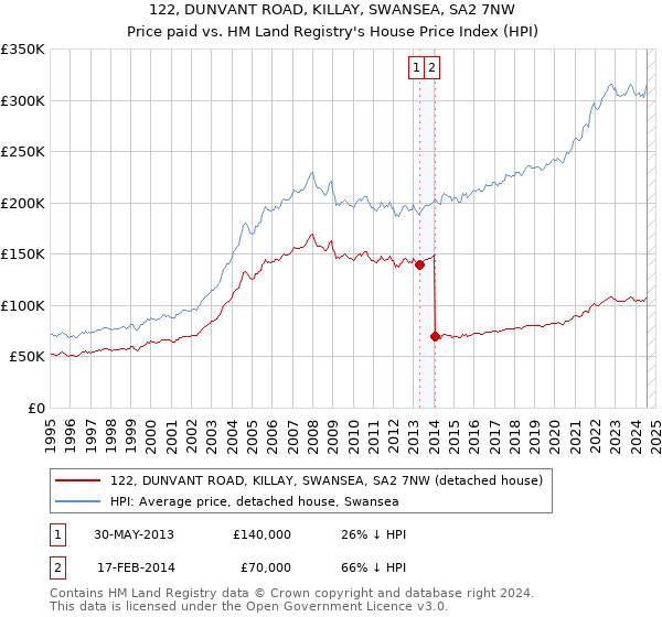 122, DUNVANT ROAD, KILLAY, SWANSEA, SA2 7NW: Price paid vs HM Land Registry's House Price Index