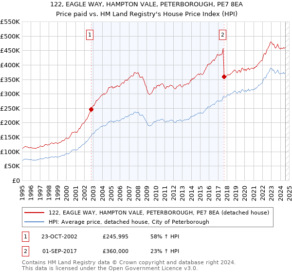 122, EAGLE WAY, HAMPTON VALE, PETERBOROUGH, PE7 8EA: Price paid vs HM Land Registry's House Price Index