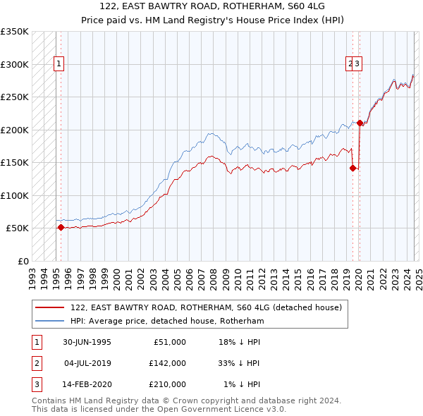 122, EAST BAWTRY ROAD, ROTHERHAM, S60 4LG: Price paid vs HM Land Registry's House Price Index