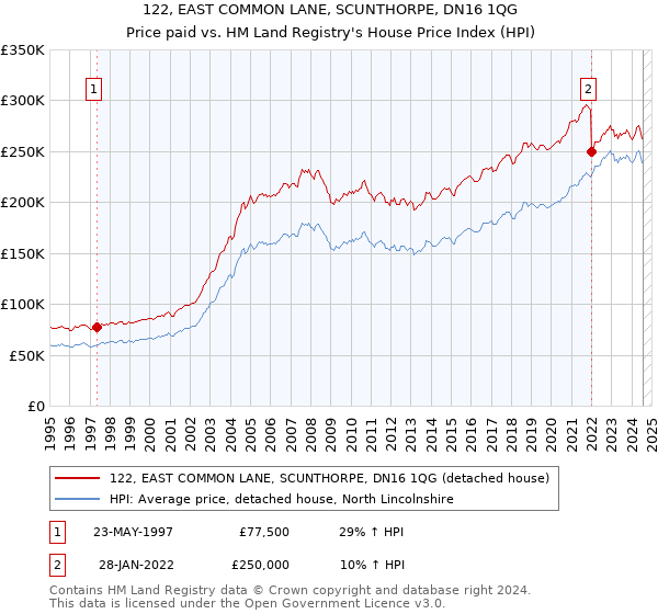 122, EAST COMMON LANE, SCUNTHORPE, DN16 1QG: Price paid vs HM Land Registry's House Price Index