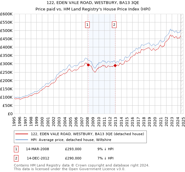 122, EDEN VALE ROAD, WESTBURY, BA13 3QE: Price paid vs HM Land Registry's House Price Index