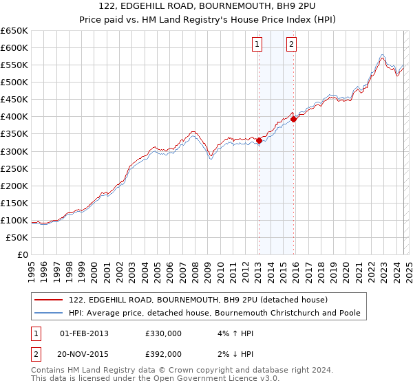 122, EDGEHILL ROAD, BOURNEMOUTH, BH9 2PU: Price paid vs HM Land Registry's House Price Index