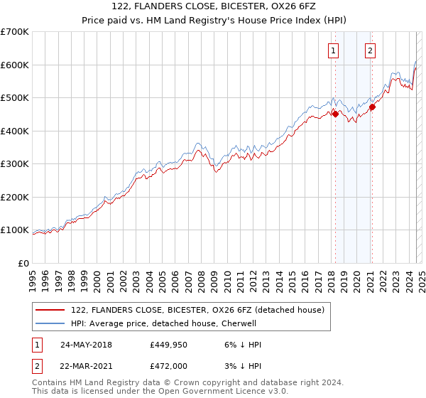 122, FLANDERS CLOSE, BICESTER, OX26 6FZ: Price paid vs HM Land Registry's House Price Index