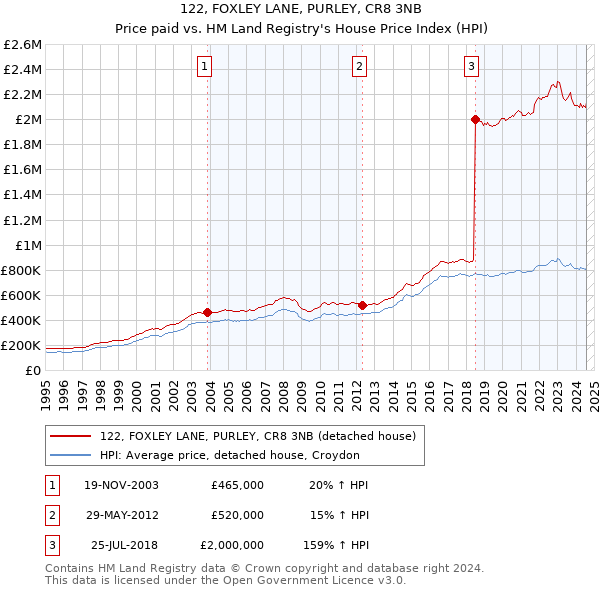 122, FOXLEY LANE, PURLEY, CR8 3NB: Price paid vs HM Land Registry's House Price Index