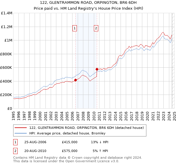 122, GLENTRAMMON ROAD, ORPINGTON, BR6 6DH: Price paid vs HM Land Registry's House Price Index