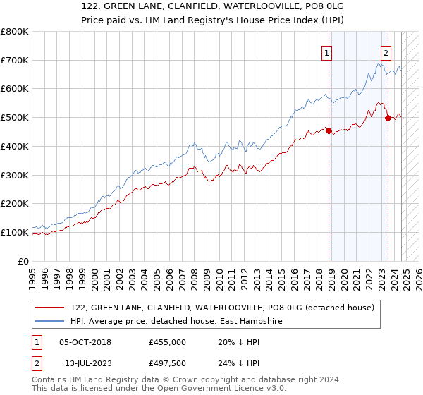 122, GREEN LANE, CLANFIELD, WATERLOOVILLE, PO8 0LG: Price paid vs HM Land Registry's House Price Index