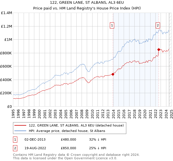 122, GREEN LANE, ST ALBANS, AL3 6EU: Price paid vs HM Land Registry's House Price Index