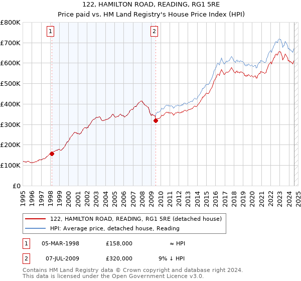 122, HAMILTON ROAD, READING, RG1 5RE: Price paid vs HM Land Registry's House Price Index