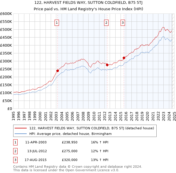 122, HARVEST FIELDS WAY, SUTTON COLDFIELD, B75 5TJ: Price paid vs HM Land Registry's House Price Index