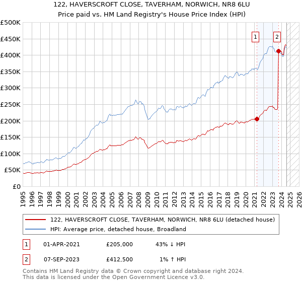 122, HAVERSCROFT CLOSE, TAVERHAM, NORWICH, NR8 6LU: Price paid vs HM Land Registry's House Price Index