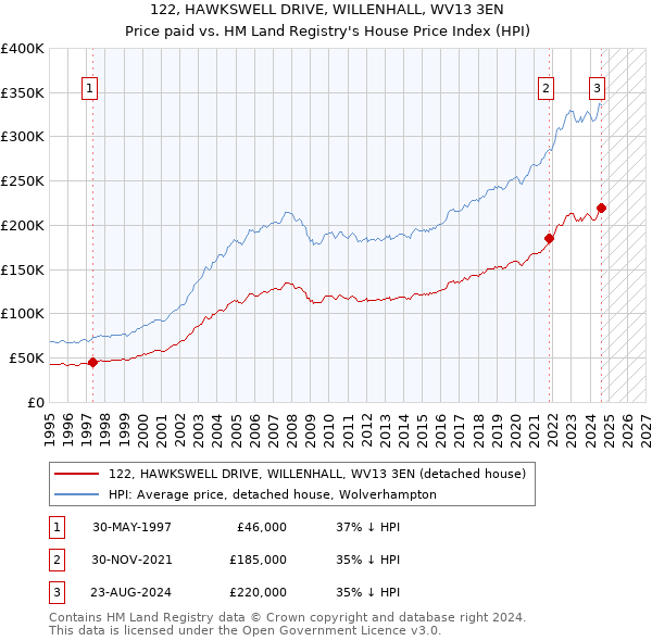 122, HAWKSWELL DRIVE, WILLENHALL, WV13 3EN: Price paid vs HM Land Registry's House Price Index