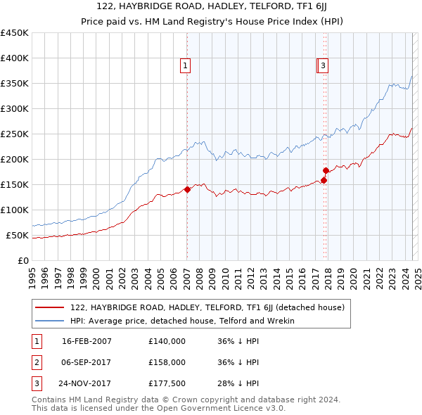 122, HAYBRIDGE ROAD, HADLEY, TELFORD, TF1 6JJ: Price paid vs HM Land Registry's House Price Index