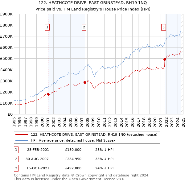 122, HEATHCOTE DRIVE, EAST GRINSTEAD, RH19 1NQ: Price paid vs HM Land Registry's House Price Index