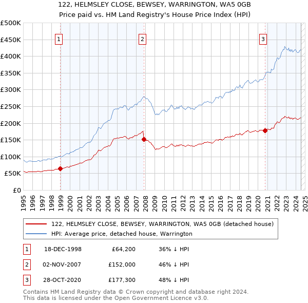 122, HELMSLEY CLOSE, BEWSEY, WARRINGTON, WA5 0GB: Price paid vs HM Land Registry's House Price Index