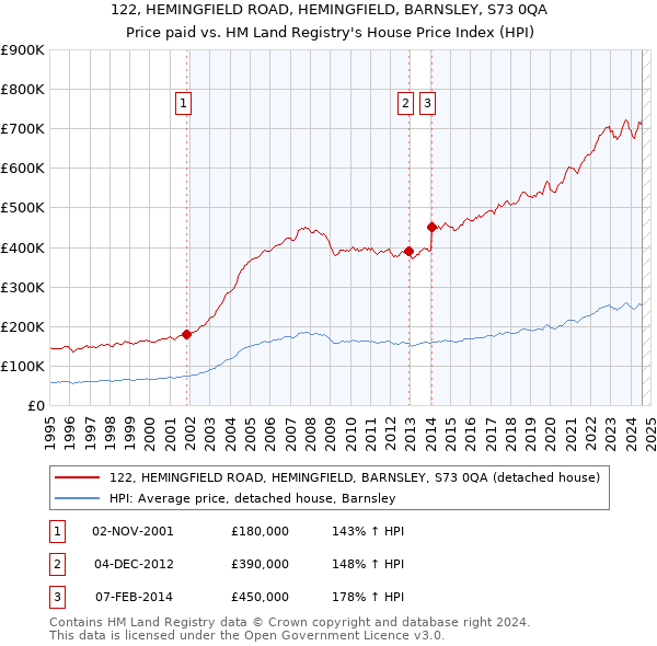 122, HEMINGFIELD ROAD, HEMINGFIELD, BARNSLEY, S73 0QA: Price paid vs HM Land Registry's House Price Index