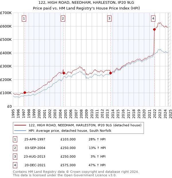 122, HIGH ROAD, NEEDHAM, HARLESTON, IP20 9LG: Price paid vs HM Land Registry's House Price Index