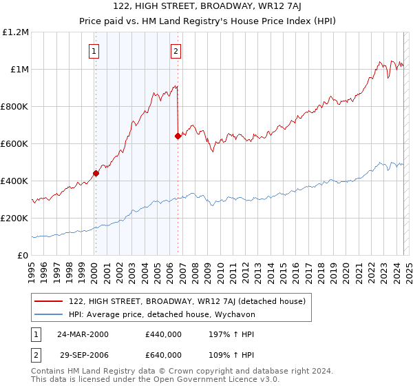 122, HIGH STREET, BROADWAY, WR12 7AJ: Price paid vs HM Land Registry's House Price Index