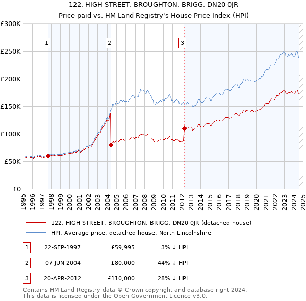 122, HIGH STREET, BROUGHTON, BRIGG, DN20 0JR: Price paid vs HM Land Registry's House Price Index