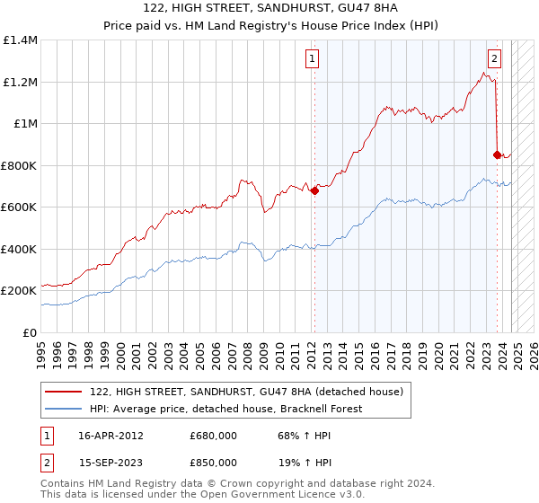 122, HIGH STREET, SANDHURST, GU47 8HA: Price paid vs HM Land Registry's House Price Index