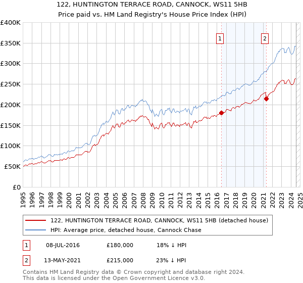 122, HUNTINGTON TERRACE ROAD, CANNOCK, WS11 5HB: Price paid vs HM Land Registry's House Price Index