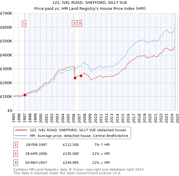 122, IVEL ROAD, SHEFFORD, SG17 5UE: Price paid vs HM Land Registry's House Price Index