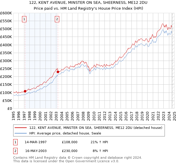 122, KENT AVENUE, MINSTER ON SEA, SHEERNESS, ME12 2DU: Price paid vs HM Land Registry's House Price Index