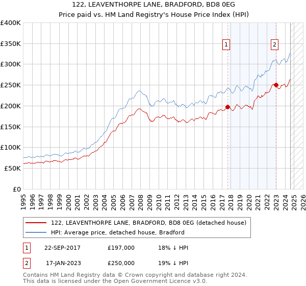 122, LEAVENTHORPE LANE, BRADFORD, BD8 0EG: Price paid vs HM Land Registry's House Price Index