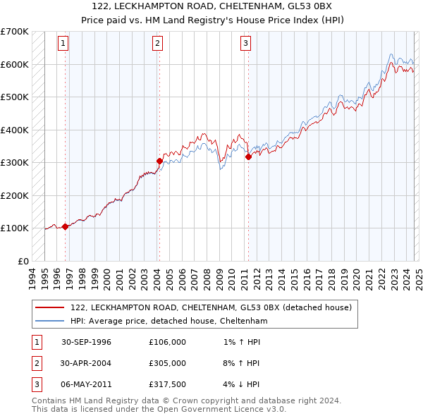 122, LECKHAMPTON ROAD, CHELTENHAM, GL53 0BX: Price paid vs HM Land Registry's House Price Index