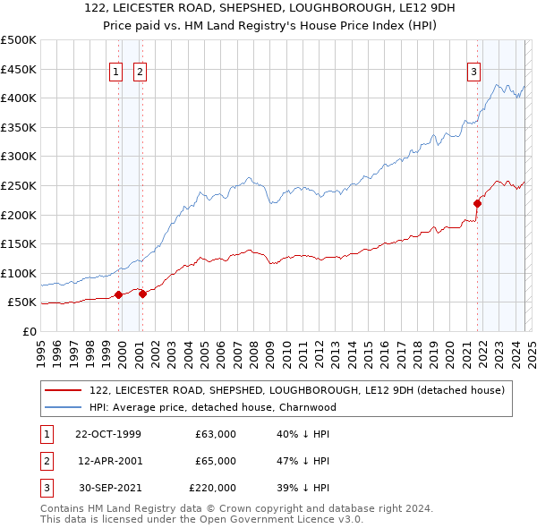 122, LEICESTER ROAD, SHEPSHED, LOUGHBOROUGH, LE12 9DH: Price paid vs HM Land Registry's House Price Index