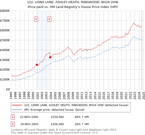 122, LIONS LANE, ASHLEY HEATH, RINGWOOD, BH24 2HW: Price paid vs HM Land Registry's House Price Index