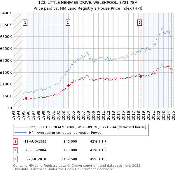 122, LITTLE HENFAES DRIVE, WELSHPOOL, SY21 7BA: Price paid vs HM Land Registry's House Price Index