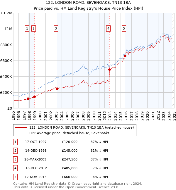 122, LONDON ROAD, SEVENOAKS, TN13 1BA: Price paid vs HM Land Registry's House Price Index