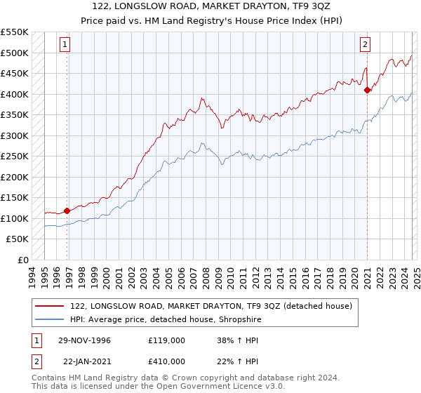 122, LONGSLOW ROAD, MARKET DRAYTON, TF9 3QZ: Price paid vs HM Land Registry's House Price Index