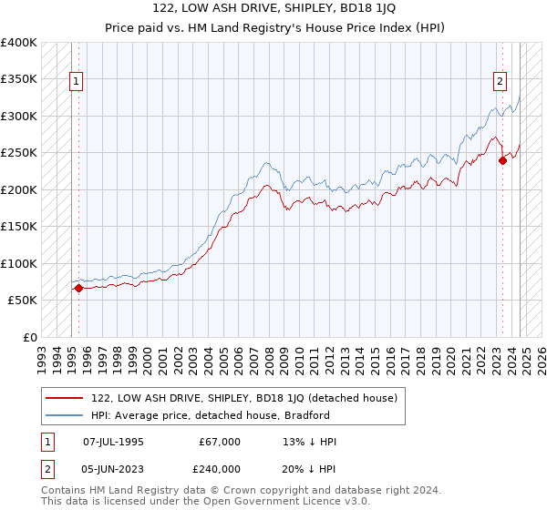 122, LOW ASH DRIVE, SHIPLEY, BD18 1JQ: Price paid vs HM Land Registry's House Price Index